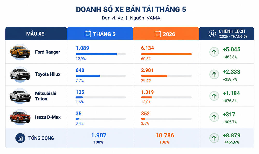 Thị phần xe bán tải tháng 5/2026: ford ranger tìm lại vị thế, isuzu d-max tạo bứt phá ngoạn mục