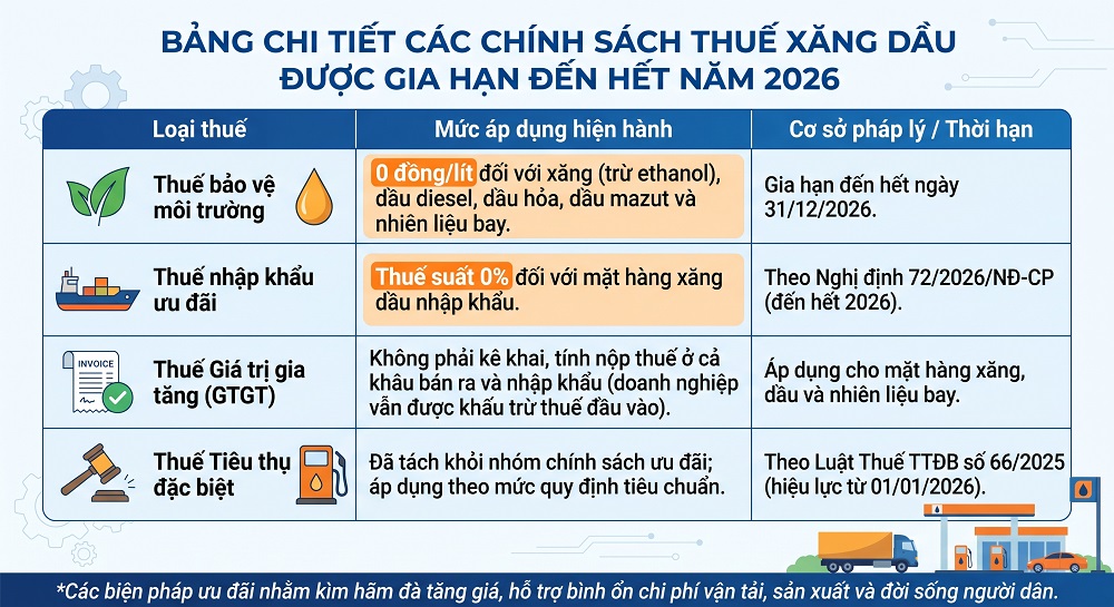 chi-tiet-thue-xang-dau-2026